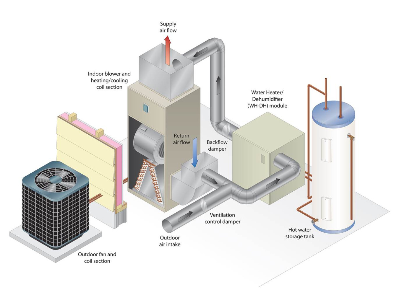 AirSource Integrated Heat Pump Department of Energy